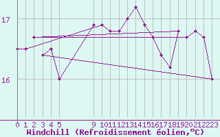 Courbe du refroidissement olien pour Vias (34)