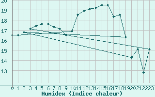 Courbe de l'humidex pour Ouessant (29)