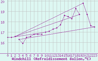 Courbe du refroidissement olien pour Le Touquet (62)