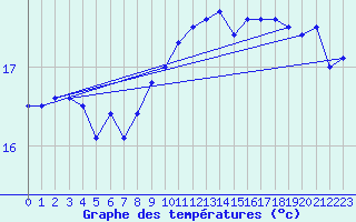 Courbe de tempratures pour Millau - Soulobres (12)