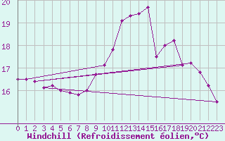 Courbe du refroidissement olien pour Saint-Brieuc (22)
