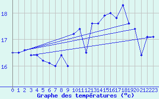 Courbe de tempratures pour Pointe de Chassiron (17)