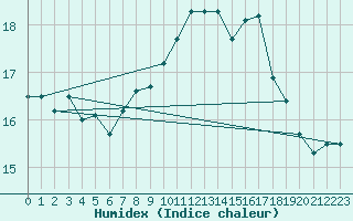 Courbe de l'humidex pour Kinloss