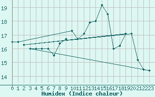 Courbe de l'humidex pour Charleroi (Be)