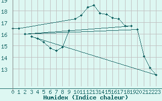 Courbe de l'humidex pour Lunel (34)