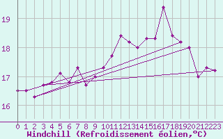 Courbe du refroidissement olien pour Le Talut - Belle-Ile (56)