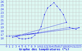 Courbe de tempratures pour Grasque (13)