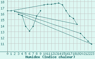 Courbe de l'humidex pour Stuttgart / Schnarrenberg