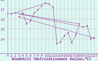 Courbe du refroidissement olien pour Saint-Brieuc (22)