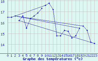 Courbe de tempratures pour Saint-Brieuc (22)