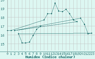 Courbe de l'humidex pour Ploumanac'h (22)
