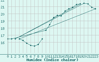 Courbe de l'humidex pour Cambrai / Epinoy (62)
