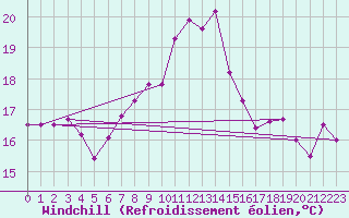 Courbe du refroidissement olien pour Herstmonceux (UK)