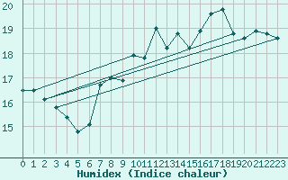 Courbe de l'humidex pour Gijon