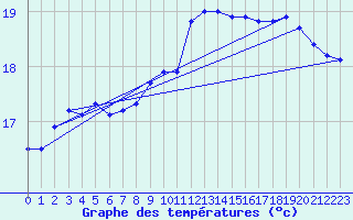 Courbe de tempratures pour Pointe de Chassiron (17)