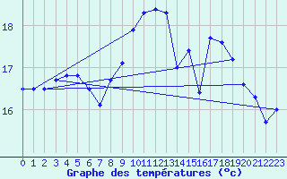 Courbe de tempratures pour Pointe de Chassiron (17)