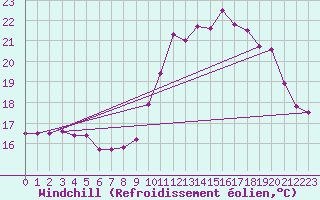 Courbe du refroidissement olien pour Dax (40)