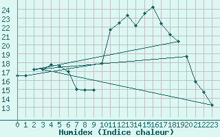 Courbe de l'humidex pour Ploeren (56)