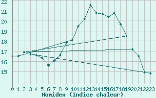 Courbe de l'humidex pour Holbeach