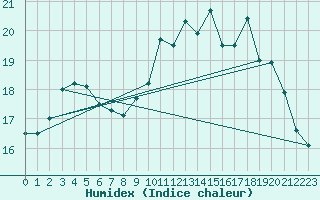 Courbe de l'humidex pour La Rochelle - Le Bout Blanc (17)