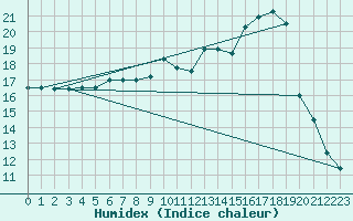 Courbe de l'humidex pour Goettingen
