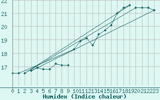 Courbe de l'humidex pour Cambrai / Epinoy (62)