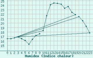 Courbe de l'humidex pour Saint-Brieuc (22)