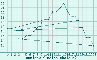 Courbe de l'humidex pour Elm