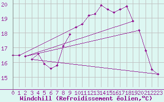 Courbe du refroidissement olien pour Saint-Georges-d