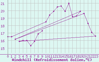Courbe du refroidissement olien pour Ile de Groix (56)