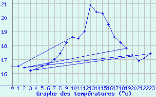 Courbe de tempratures pour Cabo Peas