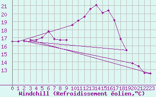 Courbe du refroidissement olien pour Soltau