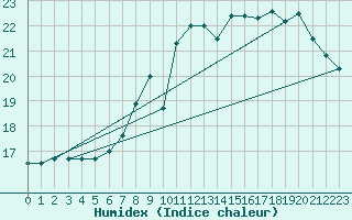 Courbe de l'humidex pour Ploudalmezeau (29)