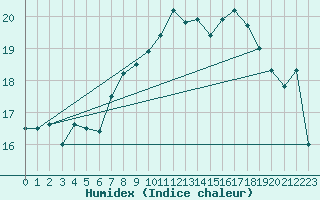 Courbe de l'humidex pour Belmullet