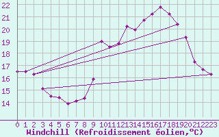 Courbe du refroidissement olien pour Biscarrosse (40)