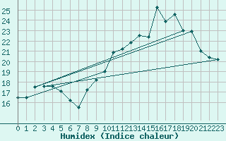 Courbe de l'humidex pour Deauville (14)