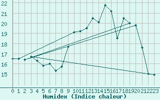 Courbe de l'humidex pour Saint-Brieuc (22)