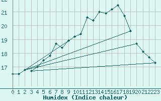 Courbe de l'humidex pour Dieppe (76)