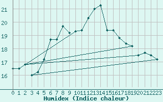 Courbe de l'humidex pour Carlsfeld