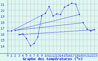 Courbe de tempratures pour Figari (2A)