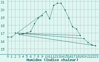 Courbe de l'humidex pour Larkhill