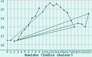 Courbe de l'humidex pour Svenska Hogarna