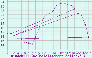 Courbe du refroidissement olien pour Saint-Mdard-d