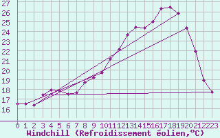 Courbe du refroidissement olien pour Epinal (88)