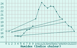 Courbe de l'humidex pour Six-Fours (83)