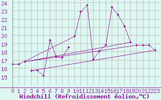 Courbe du refroidissement olien pour Vence (06)