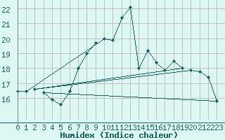 Courbe de l'humidex pour Albemarle