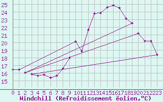 Courbe du refroidissement olien pour Saint-Georges-d