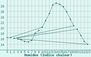 Courbe de l'humidex pour Le Touquet (62)