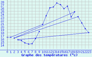 Courbe de tempratures pour Brest (29)